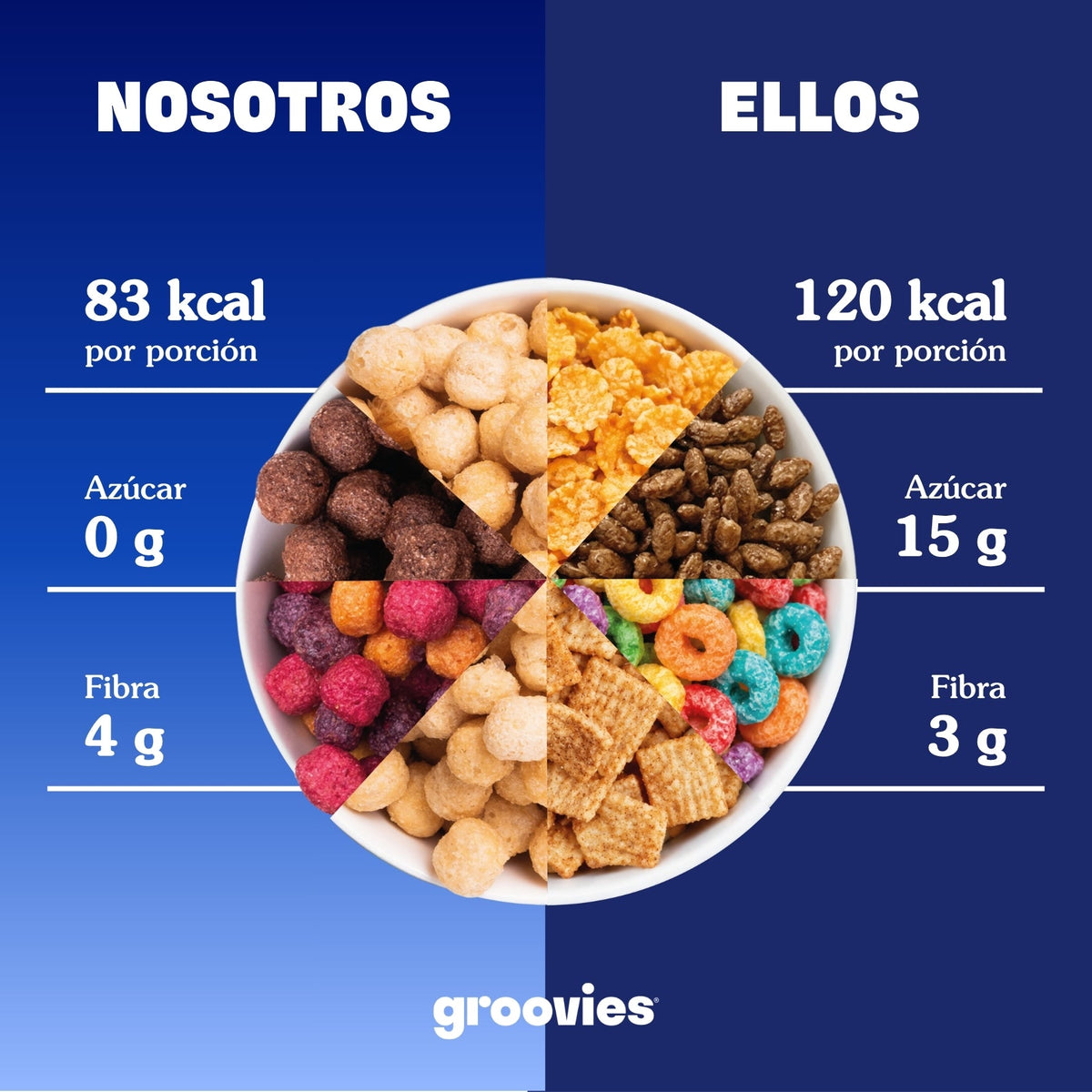 Groovies contra cereales comunes: calorías, azúcar y fibra